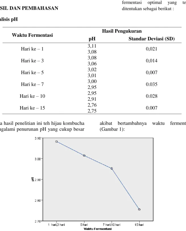 Gambar 1 Kurva pengaruh waktu fermentasi terhadap nilai pH Teh Hijau Kombucha  (Menggunakan program aplikasi SPSS)