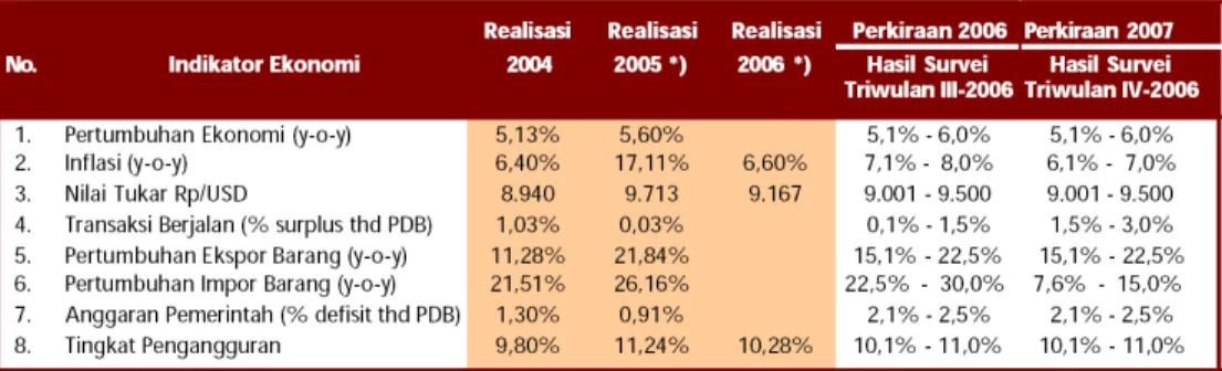 Tabel IV.2 Perkembangan Indikator Ekonomi 2004-2006 &amp; Perkiraan 2007 