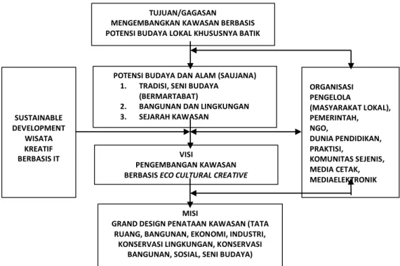 Diagram 1. Konsep Pengembangan Kampoeng 