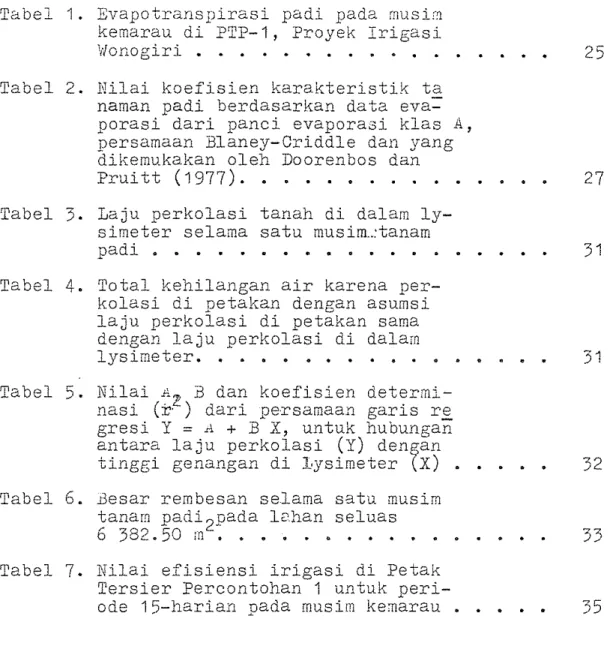 Tabel  1.  Evapotranspirasi  padi  pada  musim  kemarau  di  PTP-1,  Proyek  Irigasi  Wonogiri  