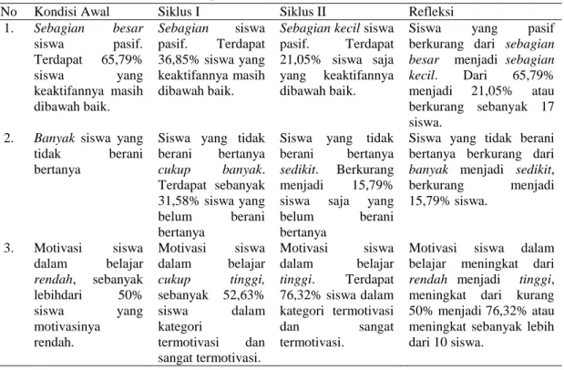 Tabel 2. Motivasi belajar kondisi awal, siklus I, siklus II dan refleksi 