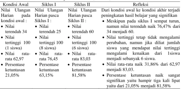 Tabel 3. Hasil belajar kondisi awal, siklus I, siklus II dan refleksi 