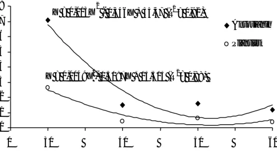 Gambar 1.   Pengaruh konsentrasi sukrosa terhadap total antosianin (% x 100) (♦) dan jumlah plantlet (o)