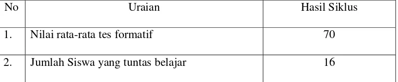 Tabel 4.2. Rekapitulasi Hasil Tes Formatif 