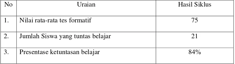 Tabel 4.7. Rekapitulasi Kinerja Ranah Afektif Siswa Pada Siklus II