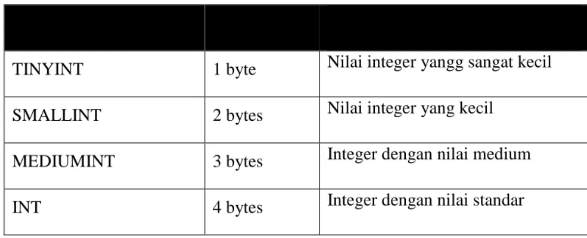 Tabel  terdiri  atas  sejumlah  kolom  dan  baris,  dimana  setiap  kolom  berisi  sekumpulandata  yang  memiliki  tipe  yang  sejenis,  dan  baris  merupakan  sekumpulan data yang saling berkaitan dan membentuk informasi