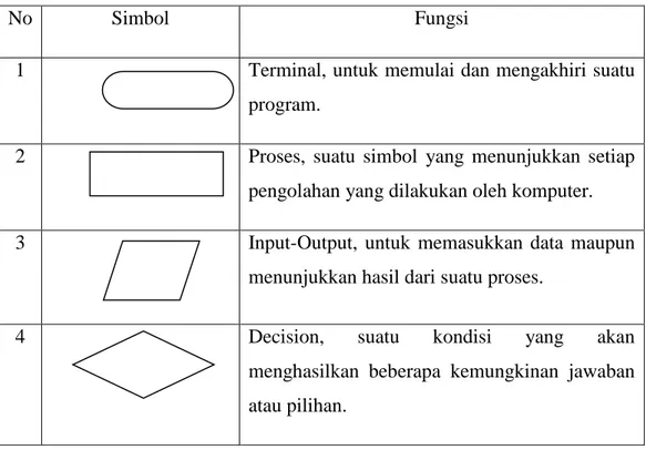 Tabel 2.2 Simpol Flowchart 