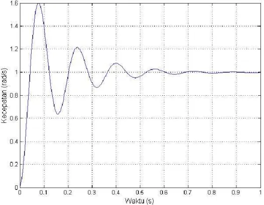 Gambar 4.1. Hasil Masukan Frekuensi 100 Hz Pada Motor DC 1 