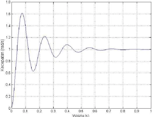 Gambar 4.2. Hasil Masukan Frekuensi 300 Hz Pada Motor DC 1 