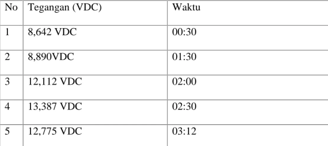 Tabel 5. Hasil pengkuran tegangan pembangkit