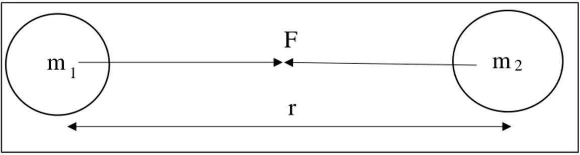 Gambar 2.1 Hukum Newton tentang gaya tarik menarik antar dua buah benda