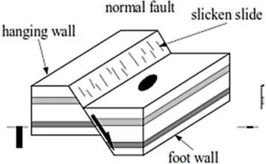 Gambar 2. 10 Normal fault[17]