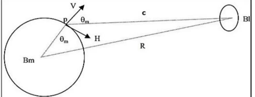 Gambar 2.2 Pengaruh gaya berat bulan pada titik P di permukaan[9]