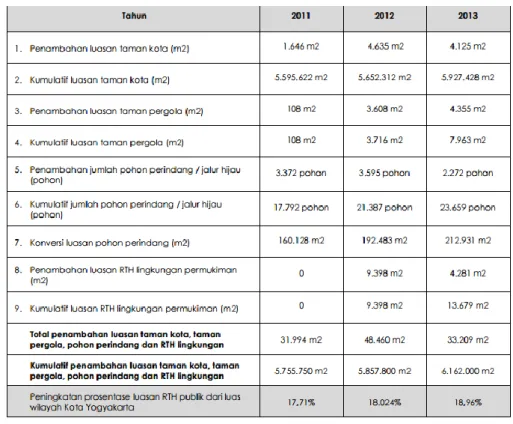 Tabel 4. 1 RTH di Kota Yogyakarta Tahun 2011-2013 