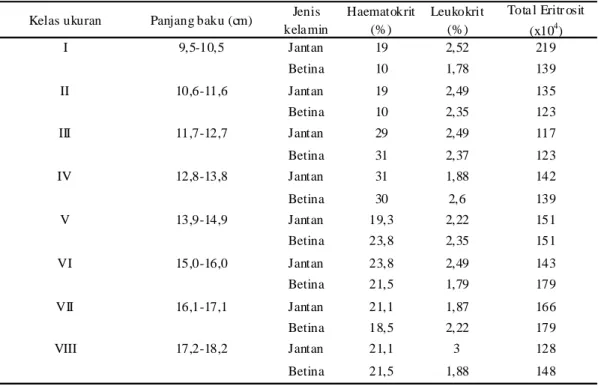 Tabel 1. Kadar haematokrit, leukokrit dan total eritrosit pada ikan nila berdasarkan jenis kelamin 