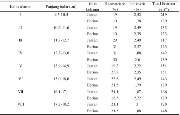Tabel 2. Persentase jenis-jenis leukosit ikan nila di kolam budidaya di Kecamatan Marpoyan Damai 