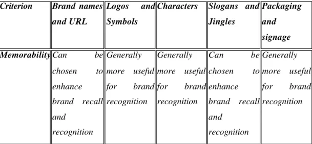 Table 1.1. Critique of Brand E lement Options  Criterion  Brand names 