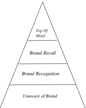 Gambar 2.1.1 Piramida Brand Awareness   Sumber : Rangkuti (2004 , p40) 