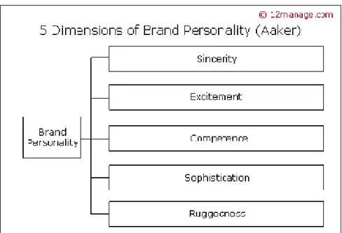 Gambar 2.3. Lima Dimensi dari Brand Personality Menurut Aaker 