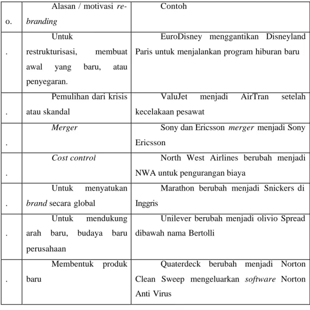 Tabel 1.2. Alasan atau Motivasi Rebranding 