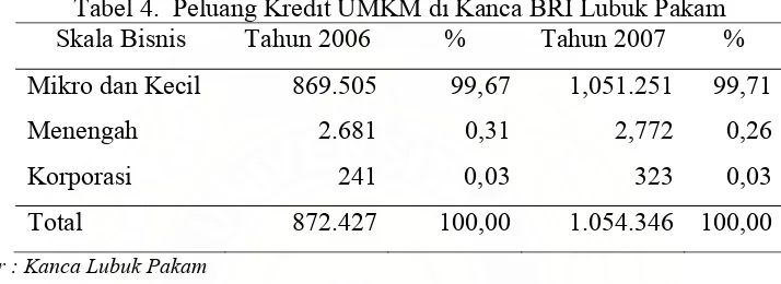 Tabel 4.  Peluang Kredit UMKM di Kanca BRI Lubuk Pakam 