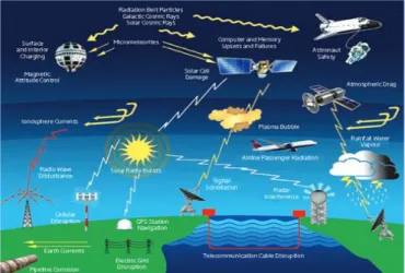 Ilustrasi  contoh  dampak  cuaca  antariksa  pada  sistem peralatan  berteknologi  tinggi  landas  bumi  dan  landas antariksa dicuplik dari Lanzerotti et al, 2001.