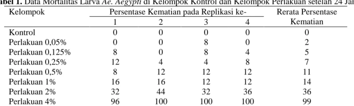 Tabel 1. Data Mortalitas Larva Ae. Aegypti di Kelompok Kontrol dan Kelompok Perlakuan setelah 24 Jam  Kelompok  Persentase Kematian pada Replikasi ke-  Rerata Persentase  