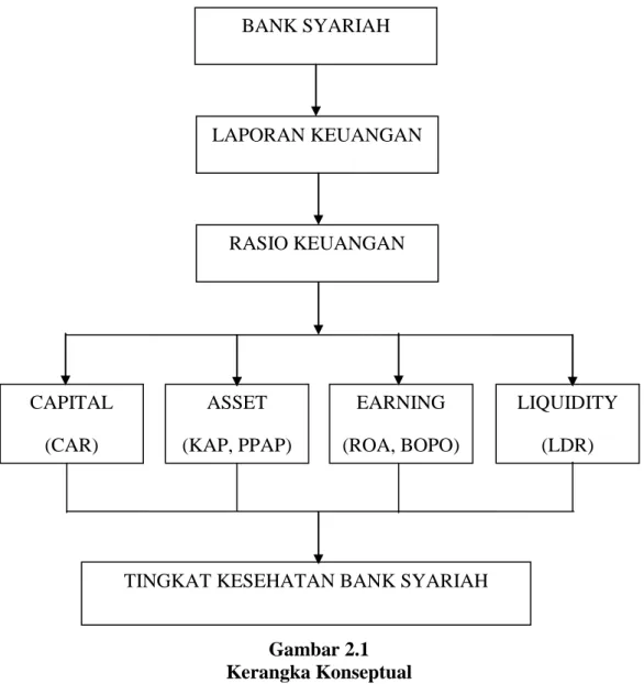 Gambar 2.1  Kerangka Konseptual BANK SYARIAH  LAPORAN KEUANGAN RASIO KEUANGAN  LIQUIDITY (LDR) EARNING (ROA, BOPO) ASSET (KAP, PPAP) CAPITAL (CAR) 