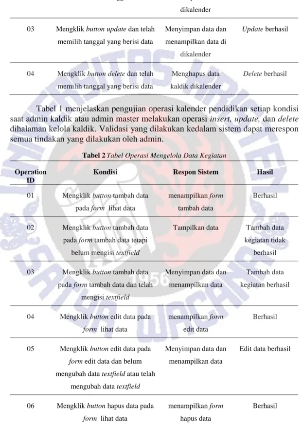 Tabel 2 Tabel Operasi Mengelola Data Kegiatan  Operation 