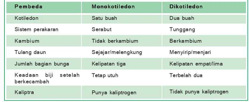 Tabel perbedaan morfologi dan anatomi monokotiledon dengandikotiledon.