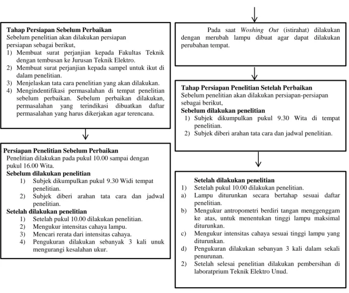 Gambar 3.2 Alur Penelitian 