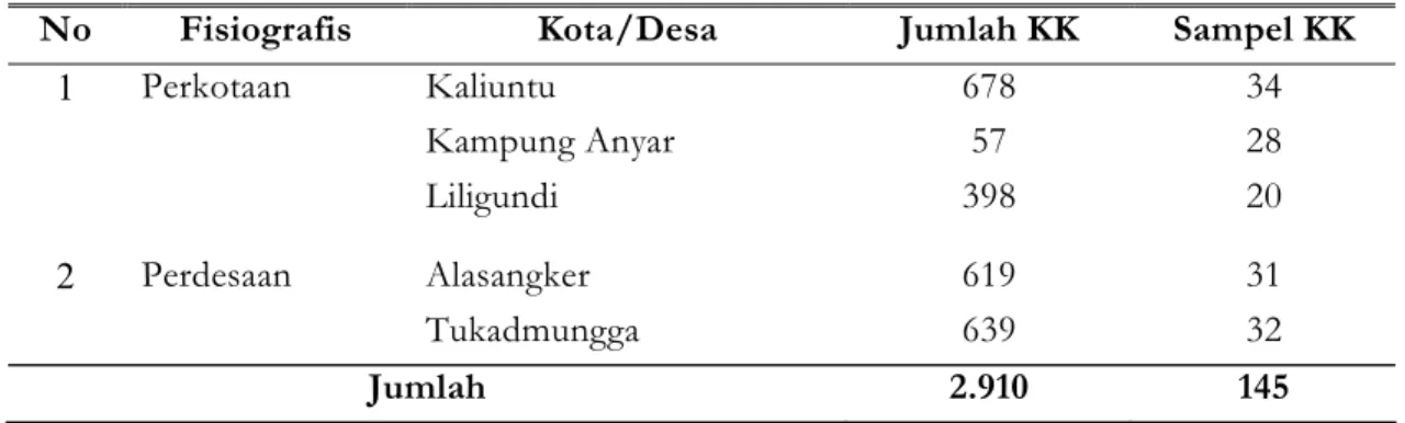Tabel 1. Sebaran  Desa dan Sampel KK Di daerah Penelitian