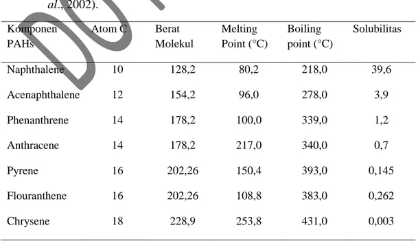 Tabel 1. Beberapa sifat  dari Polycilic Aromatic Hydrocarbon (PAHs) (Mrozik et  al., 2002)
