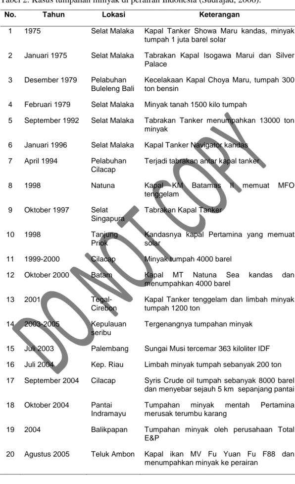 Tabel 2. Kasus tumpahan minyak di perairan Indonesia (Sudrajad, 2006). 