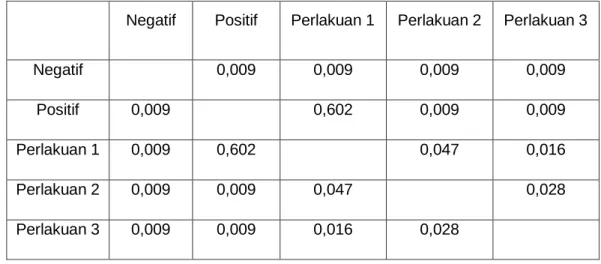 Tabel 2 Hasil uji Mann-Whitney 