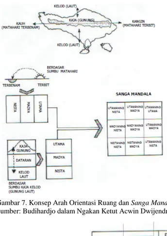 Gambar 7. Konsep Arah Orientasi Ruang dan Sanga Mandala  Sumber: Budihardjo dalam Ngakan Ketut Acwin Dwijendra 2003 