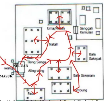 Gambar 10. Sistem Sirkulasi Profan pada Rumah Hunian di Desa Ubud Kelod  Sumber: Sahriyadi 2011 