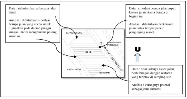 Gambar 6: Data dan Analisis Sirkulasi Perancangan Resort   di Kecamatan Sungai Kakap Kabupaten Kubu Raya 