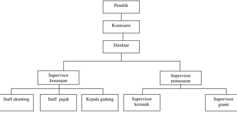 Gambar 3.1 struktur organisasi PT Garuda MakmurMandiri : 