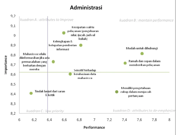 Gambar IV-7 Matriks IPA Variabel Administrasi 