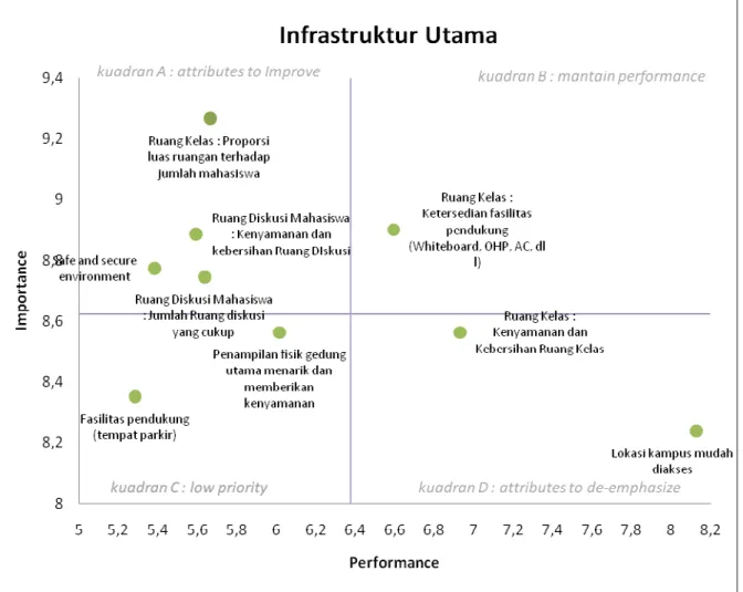 Gambar IV-8 Matriks IPA Variabel Infrastruktur Utama 