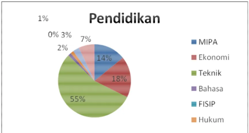 Gambar IV-3  Demografi Responden Berdasarkan Pengalaman Kerja