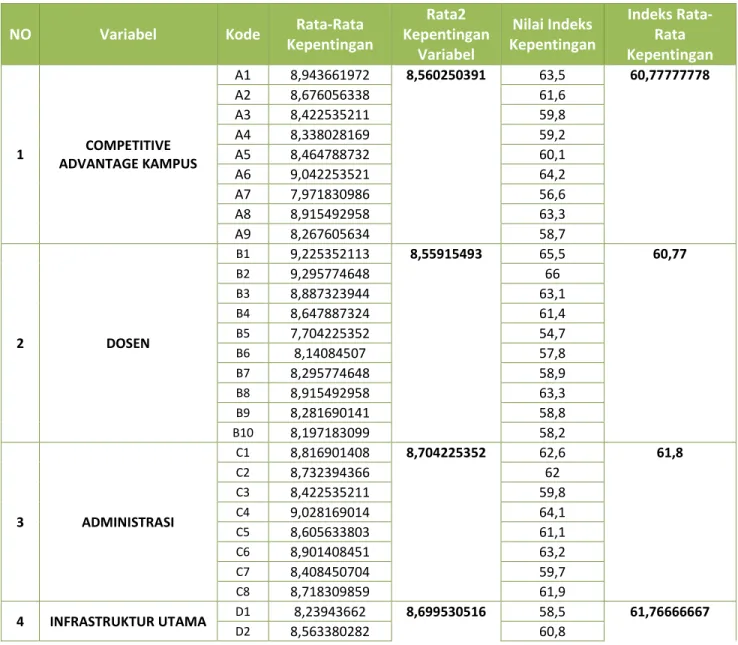 Tabel IV-1 Tabel Nilai Rata Rata Kepentingan Layanan MBA ITB 
