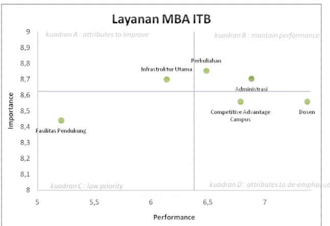 Gambar IV-4 Matriks IPA Program MBA ITB 