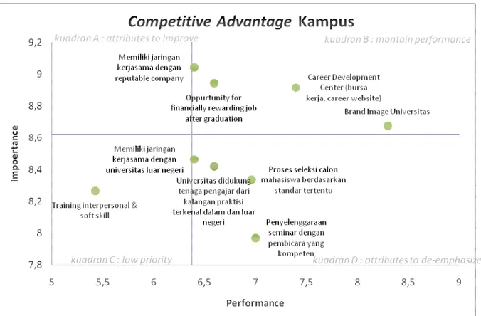 Gambar IV-5 Matriks IPA Variabel Competitive Advantage Campus 