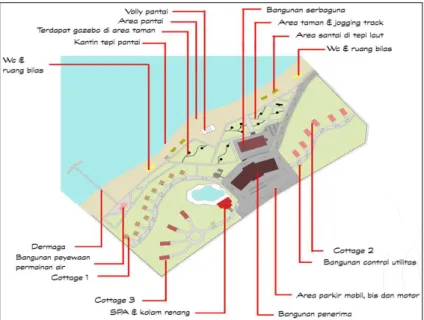 Gambar 7: Analisis Tata Ruang Luar Kawasan Resort di Pantai Kura-Kura Bengkayang 
