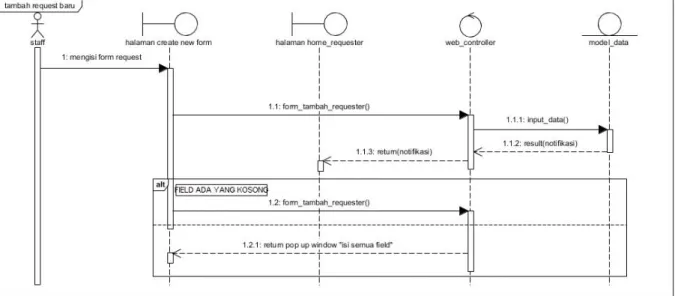 Gambar 4. Pemodelan sequnce diagram 