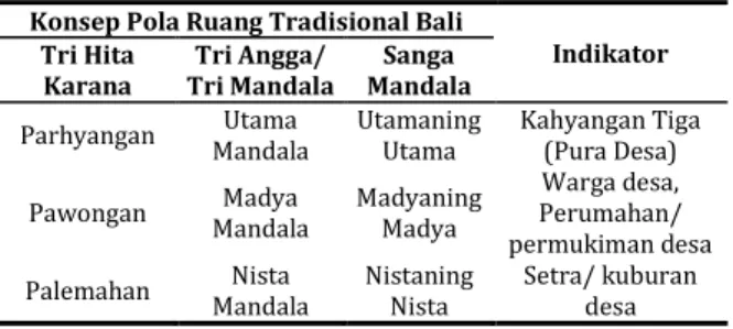 Tabel 1 Komparasi Konsep Pola Ruang Tradisional Bali  dalam Lingkup Desa 