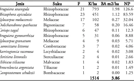 Tabel  3.   Frekuensi (F), Kerapatan (K/ha), Basal Area (BA m²/ha) dan Nilai Penting (NP) belta di hutan  mangrove Kalitoko 