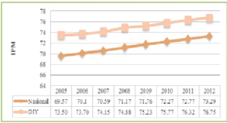 Gambar Perkembangan Indeks Pembangunan Manusia, 2005-2012 